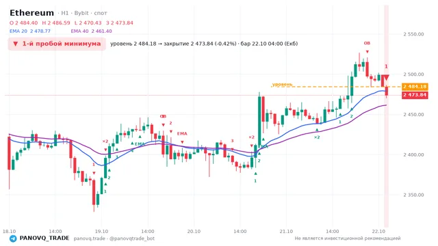 График Ethereum (ETH), таймфрейм 1 час: 1-й пробой минимума 22.10.2026 04:00, уровень 2484.18 → закрытие 2473.84. EMA 20/40, события PANOVQ_TRADE