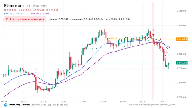 График Ethereum (ETH), таймфрейм 1 час: 1-й пробой минимума 23.09.2026 12:00, уровень 2752.11 → закрытие 2743.15. EMA 20/40, сигналы PANOVQ_TRADE