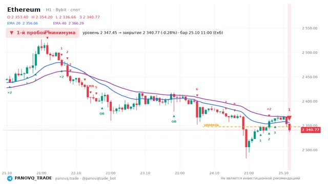 График Ethereum (ETH), таймфрейм 1 час: 1-й пробой минимума 25.10.2026 11:00, уровень 2347.45 → закрытие 2340.77. EMA 20/40, события PANOVQ_TRADE