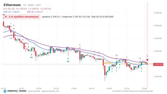 График Ethereum (ETH), таймфрейм 1 час: 1-й пробой минимума 26.10.2026 01:00, уровень 2350.15 → закрытие 2347.45. EMA 20/40, события PANOVQ_TRADE