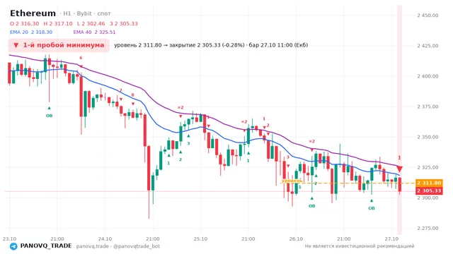 График Ethereum (ETH), таймфрейм 1 час: 1-й пробой минимума 27.10.2026 11:00, уровень 2311.8 → закрытие 2305.33. EMA 20/40, события PANOVQ_TRADE