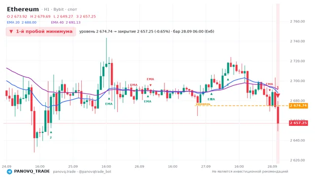 График Ethereum (ETH), таймфрейм 1 час: 1-й пробой минимума 28.09.2026 06:00, уровень 2674.74 → закрытие 2657.25. EMA 20/40, сигналы PANOVQ_TRADE