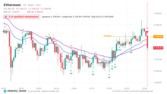 График Ethereum (ETH), таймфрейм 1 час: 1-й пробой минимума 28.10.2026 17:00, уровень 2359.48 → закрытие 2339.94. EMA 20/40, события PANOVQ_TRADE