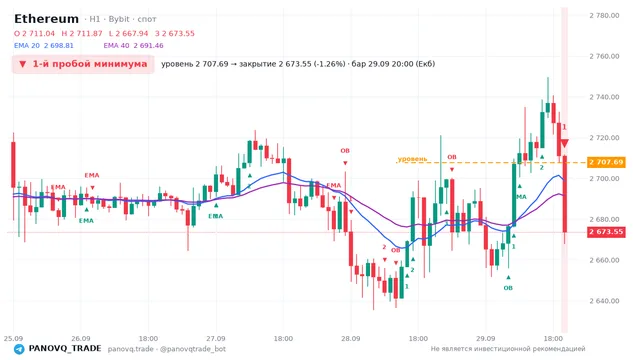 График Ethereum (ETH), таймфрейм 1 час: 1-й пробой минимума 29.09.2026 20:00, уровень 2707.69 → закрытие 2673.55. EMA 20/40, сигналы PANOVQ_TRADE