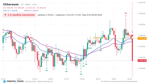 График Ethereum (ETH), таймфрейм 1 час: 1-й пробой минимума 29.10.2026 06:00, уровень 2354.61 → закрытие 2314.18. EMA 20/40, события PANOVQ_TRADE