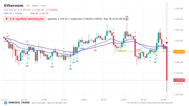 График Ethereum (ETH), таймфрейм 1 час: 1-й пробой минимума 30.10.2026 01:00, уровень 2324.34 → закрытие 2258.04. EMA 20/40, события PANOVQ_TRADE