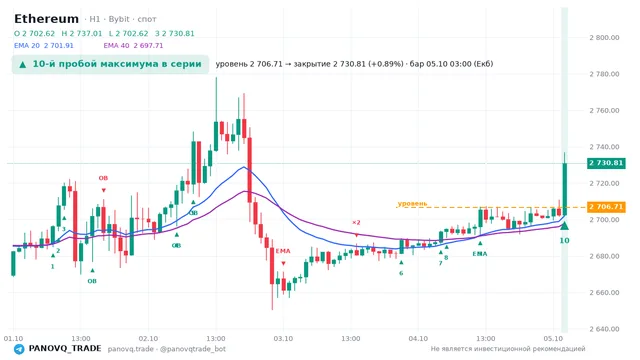 График Ethereum (ETH), таймфрейм 1 час: 10-й пробой максимума в серии 05.10.2026 03:00, уровень 2706.71 → закрытие 2730.81. EMA 20/40, сигналы PANOVQ_TRADE