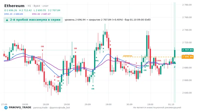 График Ethereum (ETH), таймфрейм 1 час: 2-й пробой максимума в серии 01.10.2026 09:00, уровень 2696.94 → закрытие 2707.84. EMA 20/40, сигналы PANOVQ_TRADE