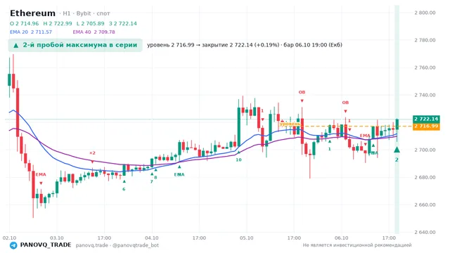 График Ethereum (ETH), таймфрейм 1 час: 2-й пробой максимума в серии 06.10.2026 19:00, уровень 2716.99 → закрытие 2722.14. EMA 20/40, сигналы PANOVQ_TRADE
