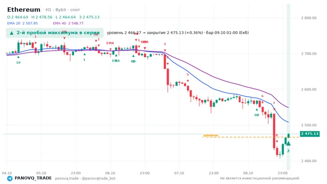 График Ethereum (ETH), таймфрейм 1 час: 2-й пробой максимума в серии 09.10.2026 01:00, уровень 2466.27 → закрытие 2475.13. EMA 20/40, сигналы PANOVQ_TRADE