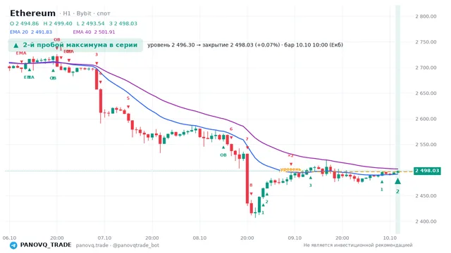 График Ethereum (ETH), таймфрейм 1 час: 2-й пробой максимума в серии 10.10.2026 10:00, уровень 2496.3 → закрытие 2498.03. EMA 20/40, сигналы PANOVQ_TRADE