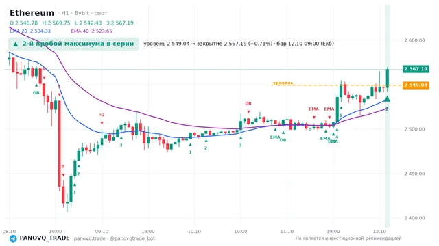 График Ethereum (ETH), таймфрейм 1 час: 2-й пробой максимума в серии 12.10.2026 09:00, уровень 2549.04 → закрытие 2567.19. EMA 20/40, сигналы PANOVQ_TRADE