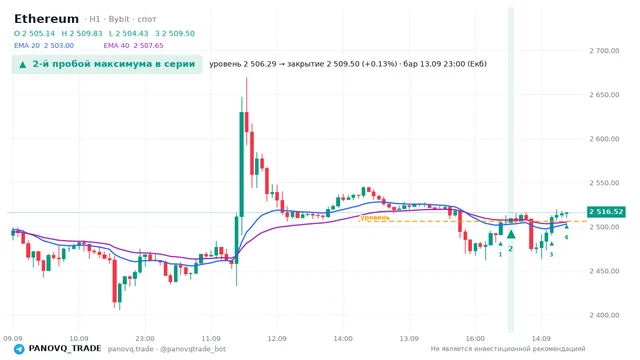 График Ethereum (ETH), таймфрейм 1 час: 2-й пробой максимума в серии 13.09.2026 23:00, уровень 2506.29 → закрытие 2509.5. EMA 20/40, сигналы PANOVQ_TRADE