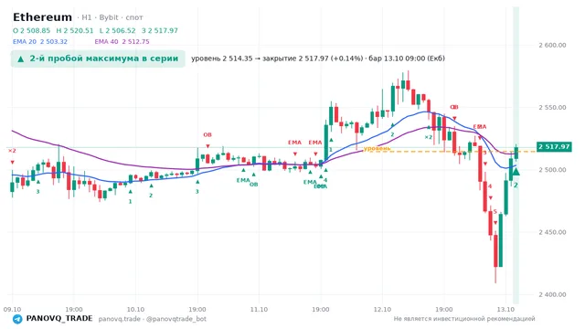 График Ethereum (ETH), таймфрейм 1 час: 2-й пробой максимума в серии 13.10.2026 09:00, уровень 2514.35 → закрытие 2517.97. EMA 20/40, сигналы PANOVQ_TRADE