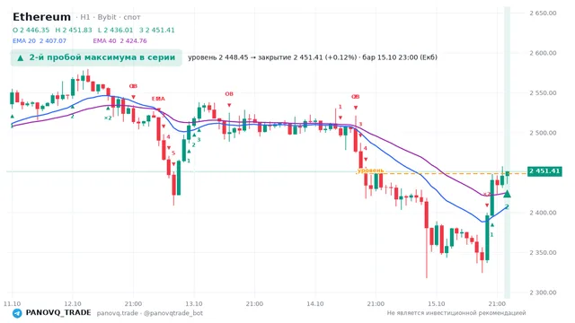 График Ethereum (ETH), таймфрейм 1 час: 2-й пробой максимума в серии 15.10.2026 23:00, уровень 2448.45 → закрытие 2451.41. EMA 20/40, события PANOVQ_TRADE