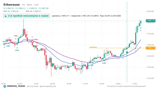 График Ethereum (ETH), таймфрейм 1 час: 2-й пробой максимума в серии 18.09.2026 11:00, уровень 2485.37 → закрытие 2487.28. EMA 20/40, сигналы PANOVQ_TRADE