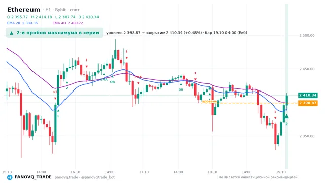 График Ethereum (ETH), таймфрейм 1 час: 2-й пробой максимума в серии 19.10.2026 04:00, уровень 2398.87 → закрытие 2410.34. EMA 20/40, события PANOVQ_TRADE
