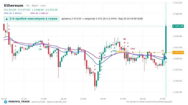 График Ethereum (ETH), таймфрейм 1 час: 2-й пробой максимума в серии 20.10.2026 19:00, уровень 2413.5 → закрытие 2472.28. EMA 20/40, события PANOVQ_TRADE