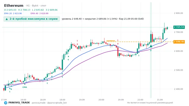 График Ethereum (ETH), таймфрейм 1 час: 2-й пробой максимума в серии 21.09.2026 05:00, уровень 2648.4 → закрытие 2689.06. EMA 20/40, сигналы PANOVQ_TRADE