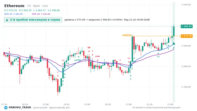 График Ethereum (ETH), таймфрейм 1 час: 2-й пробой максимума в серии 21.10.2026 19:00, уровень 2473.49 → закрытие 2496.85. EMA 20/40, события PANOVQ_TRADE