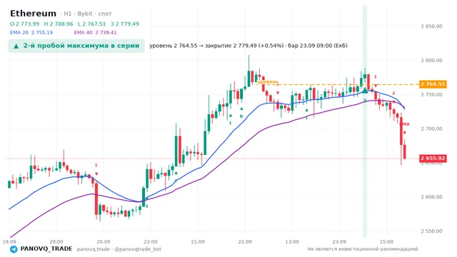 График Ethereum (ETH), таймфрейм 1 час: 2-й пробой максимума в серии 23.09.2026 09:00, уровень 2764.55 → закрытие 2779.49. EMA 20/40, сигналы PANOVQ_TRADE