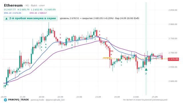 График Ethereum (ETH), таймфрейм 1 час: 2-й пробой максимума в серии 24.09.2026 20:00, уровень 2678.51 → закрытие 2683.95. EMA 20/40, сигналы PANOVQ_TRADE