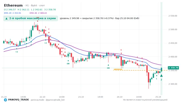График Ethereum (ETH), таймфрейм 1 час: 2-й пробой максимума в серии 25.10.2026 04:00, уровень 2349.98 → закрытие 2358.78. EMA 20/40, события PANOVQ_TRADE