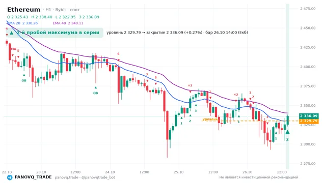 График Ethereum (ETH), таймфрейм 1 час: 2-й пробой максимума в серии 26.10.2026 14:00, уровень 2329.79 → закрытие 2336.09. EMA 20/40, события PANOVQ_TRADE