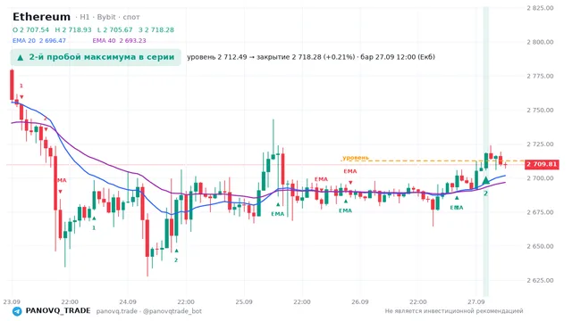 График Ethereum (ETH), таймфрейм 1 час: 2-й пробой максимума в серии 27.09.2026 12:00, уровень 2712.49 → закрытие 2718.28. EMA 20/40, сигналы PANOVQ_TRADE