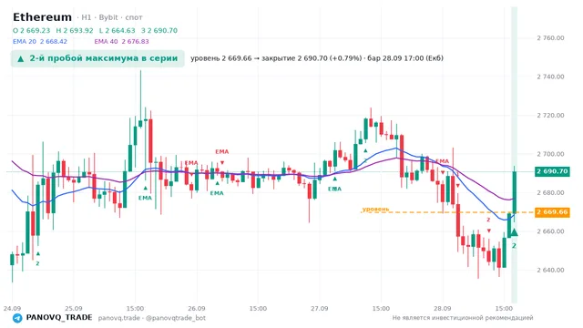 График Ethereum (ETH), таймфрейм 1 час: 2-й пробой максимума в серии 28.09.2026 17:00, уровень 2669.66 → закрытие 2690.7. EMA 20/40, сигналы PANOVQ_TRADE