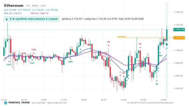 График Ethereum (ETH), таймфрейм 1 час: 2-й пробой максимума в серии 29.09.2026 16:00, уровень 2719.59 → закрытие 2732.4. EMA 20/40, сигналы PANOVQ_TRADE