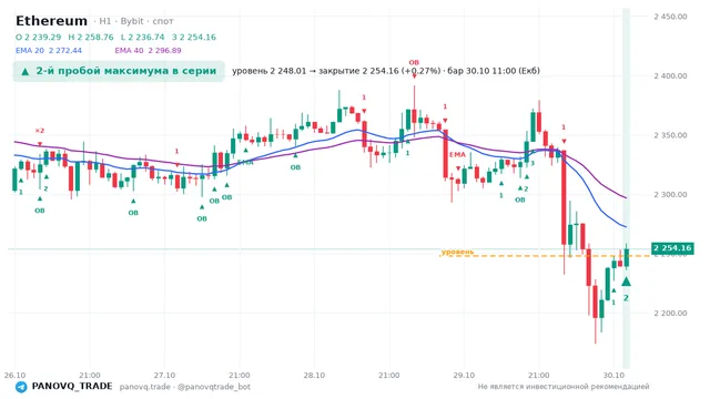 График Ethereum (ETH), таймфрейм 1 час: 2-й пробой максимума в серии 30.10.2026 11:00, уровень 2248.01 → закрытие 2254.16. EMA 20/40, события PANOVQ_TRADE