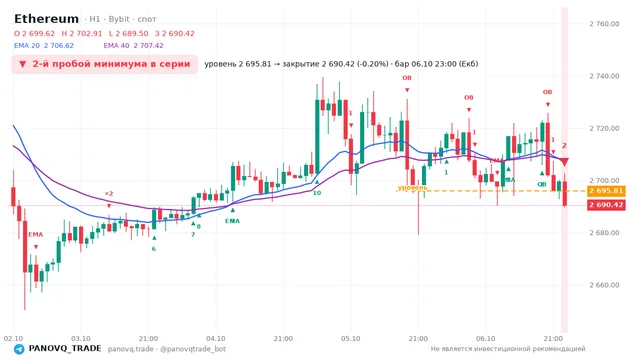 График Ethereum (ETH), таймфрейм 1 час: 2-й пробой минимума в серии 06.10.2026 23:00, уровень 2695.81 → закрытие 2690.42. EMA 20/40, сигналы PANOVQ_TRADE