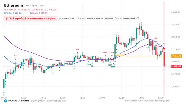 График Ethereum (ETH), таймфрейм 1 час: 2-й пробой минимума в серии 13.10.2026 02:00, уровень 2511.27 → закрытие 2490.54. EMA 20/40, сигналы PANOVQ_TRADE