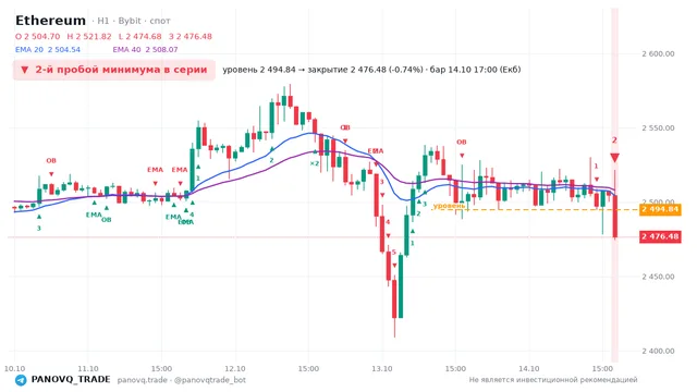 График Ethereum (ETH), таймфрейм 1 час: 2-й пробой минимума в серии 14.10.2026 17:00, уровень 2494.84 → закрытие 2476.48. EMA 20/40, события PANOVQ_TRADE
