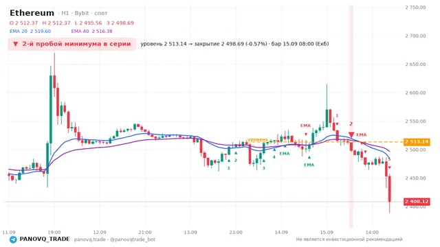 График Ethereum (ETH), таймфрейм 1 час: 2-й пробой минимума в серии 15.09.2026 08:00, уровень 2513.14 → закрытие 2498.69. EMA 20/40, сигналы PANOVQ_TRADE