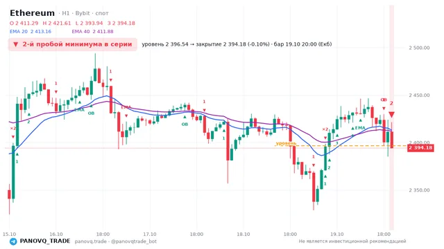 График Ethereum (ETH), таймфрейм 1 час: 2-й пробой минимума в серии 19.10.2026 20:00, уровень 2396.54 → закрытие 2394.18. EMA 20/40, события PANOVQ_TRADE