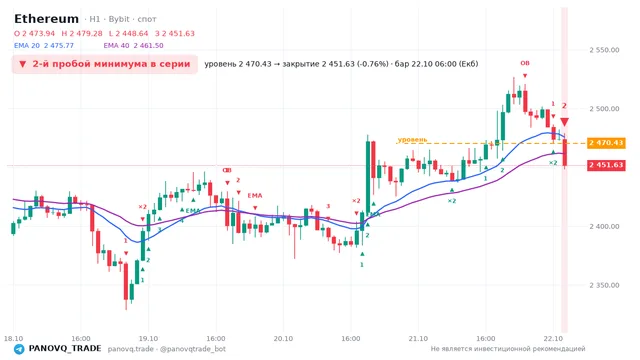 График Ethereum (ETH), таймфрейм 1 час: 2-й пробой минимума в серии 22.10.2026 06:00, уровень 2470.43 → закрытие 2451.63. EMA 20/40, события PANOVQ_TRADE