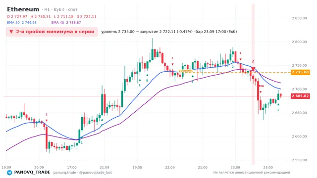 График Ethereum (ETH), таймфрейм 1 час: 2-й пробой минимума в серии 23.09.2026 17:00, уровень 2735 → закрытие 2722.11. EMA 20/40, сигналы PANOVQ_TRADE