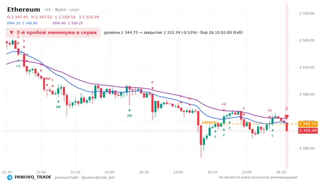 График Ethereum (ETH), таймфрейм 1 час: 2-й пробой минимума в серии 26.10.2026 02:00, уровень 2344.75 → закрытие 2332.34. EMA 20/40, события PANOVQ_TRADE