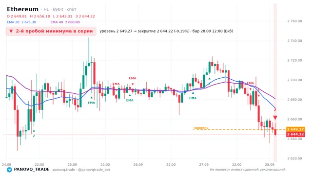 График Ethereum (ETH), таймфрейм 1 час: 2-й пробой минимума в серии 28.09.2026 12:00, уровень 2649.27 → закрытие 2644.22. EMA 20/40, сигналы PANOVQ_TRADE