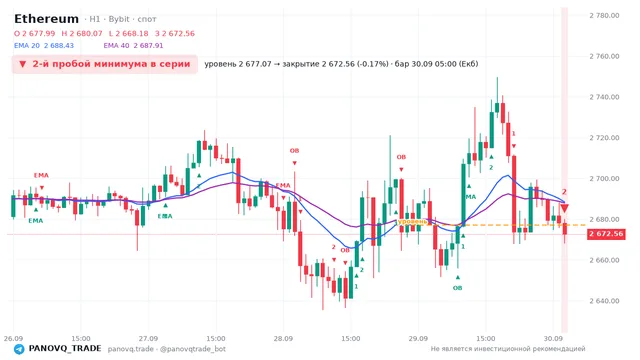 График Ethereum (ETH), таймфрейм 1 час: 2-й пробой минимума в серии 30.09.2026 05:00, уровень 2677.07 → закрытие 2672.56. EMA 20/40, сигналы PANOVQ_TRADE