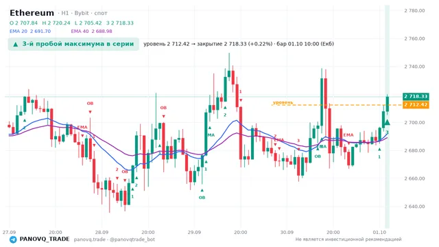 График Ethereum (ETH), таймфрейм 1 час: 3-й пробой максимума в серии 01.10.2026 10:00, уровень 2712.42 → закрытие 2718.33. EMA 20/40, сигналы PANOVQ_TRADE