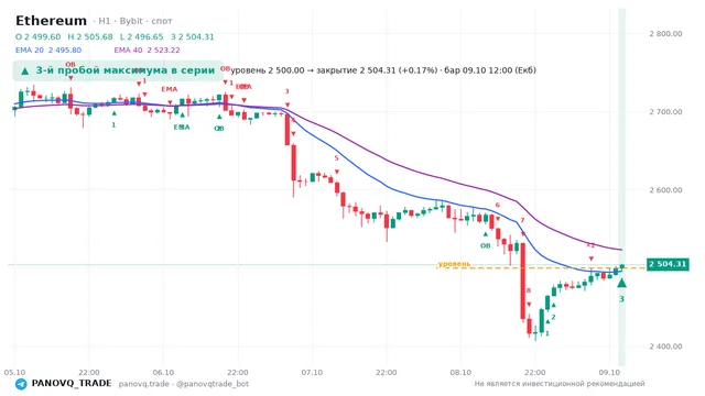 График Ethereum (ETH), таймфрейм 1 час: 3-й пробой максимума в серии 09.10.2026 12:00, уровень 2500 → закрытие 2504.31. EMA 20/40, сигналы PANOVQ_TRADE