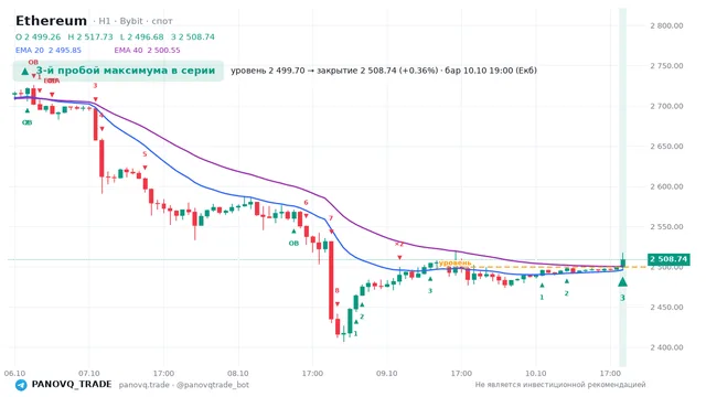 График Ethereum (ETH), таймфрейм 1 час: 3-й пробой максимума в серии 10.10.2026 19:00, уровень 2499.7 → закрытие 2508.74. EMA 20/40, сигналы PANOVQ_TRADE