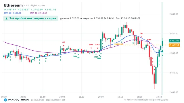 График Ethereum (ETH), таймфрейм 1 час: 3-й пробой максимума в серии 13.10.2026 10:00, уровень 2520.51 → закрытие 2531.52. EMA 20/40, сигналы PANOVQ_TRADE