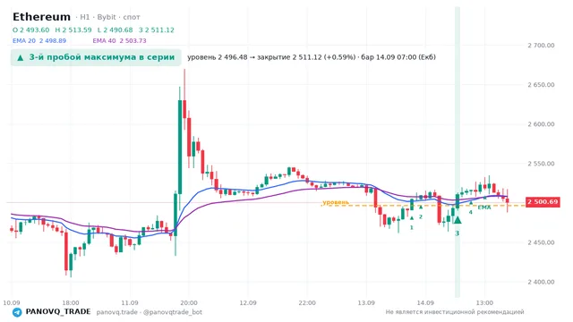 График Ethereum (ETH), таймфрейм 1 час: 3-й пробой максимума в серии 14.09.2026 07:00, уровень 2496.48 → закрытие 2511.12. EMA 20/40, сигналы PANOVQ_TRADE