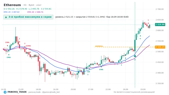 График Ethereum (ETH), таймфрейм 1 час: 3-й пробой максимума в серии 18.09.2026 18:00, уровень 2521.15 → закрытие 2554.81. EMA 20/40, сигналы PANOVQ_TRADE