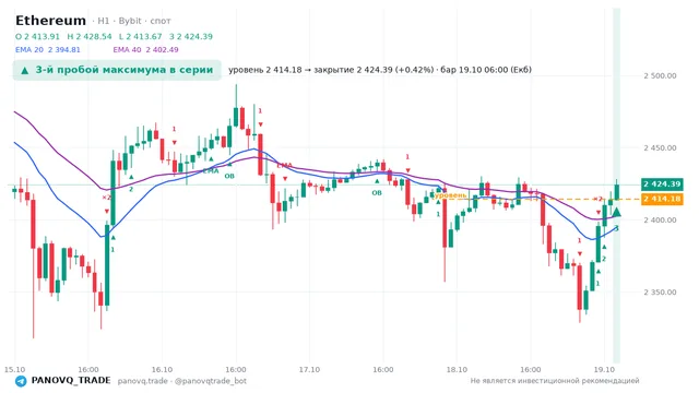 График Ethereum (ETH), таймфрейм 1 час: 3-й пробой максимума в серии 19.10.2026 06:00, уровень 2414.18 → закрытие 2424.39. EMA 20/40, события PANOVQ_TRADE
