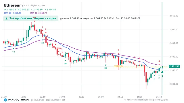 График Ethereum (ETH), таймфрейм 1 час: 3-й пробой максимума в серии 25.10.2026 06:00, уровень 2362.11 → закрытие 2364.55. EMA 20/40, события PANOVQ_TRADE